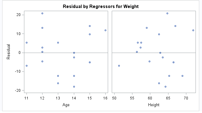 Plots of Residual by Regressors for Weight