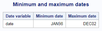 Minimum and Maximum Dates