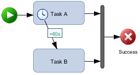 workflow showing timer inside task A with a timer expression of +60s. The timer is connected to Task B. Both Task A and Task B are connected to a merge gateway, and the gateway is connected to a stop node with a status of success.