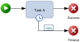 Workflow showing a timer on the border of task A with a timer expression of +60s. The timer is connected to a stop node with a status of time-out. Task A is also connected to another stop node with a status of success.