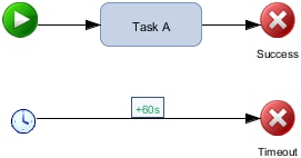 workflow diagram that shows a simple process with one task, Task A, that is connected to a stop node with a status of Success. Outside of this task is a time connected to a second stop note with a status of time-out. The timer expression is +60s.