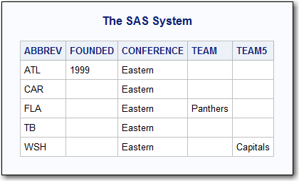 結果として生成された変数とその選択された値を表示するPRINTプロシジャ出力
