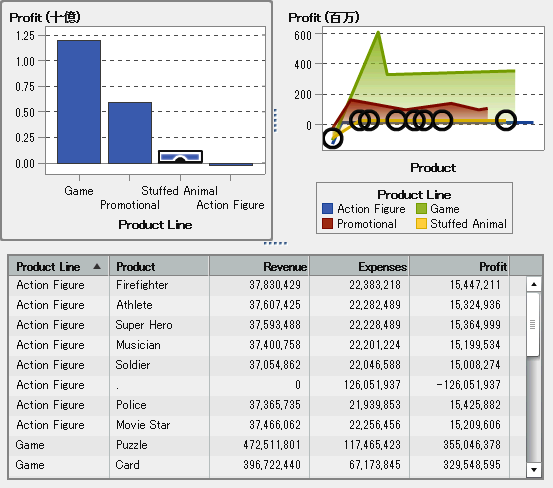 棒グラフ、折れ線グラフおよびリスト表でのデータブラッシングの例