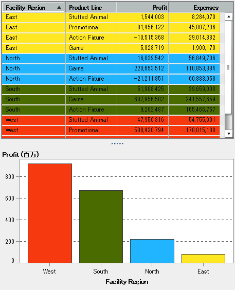レポートレベルの表示ルールが適用されたリスト表と棒グラフ