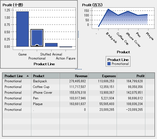 棒グラフ、折れ線グラフおよびリスト表でのフィルタ適用の例