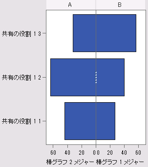 左側の棒グラフの順番を逆にした様子