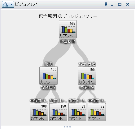 ディシジョンツリーの例