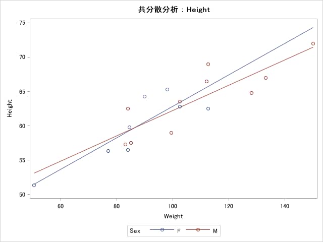 身長に対する共分散の分析のグラフ