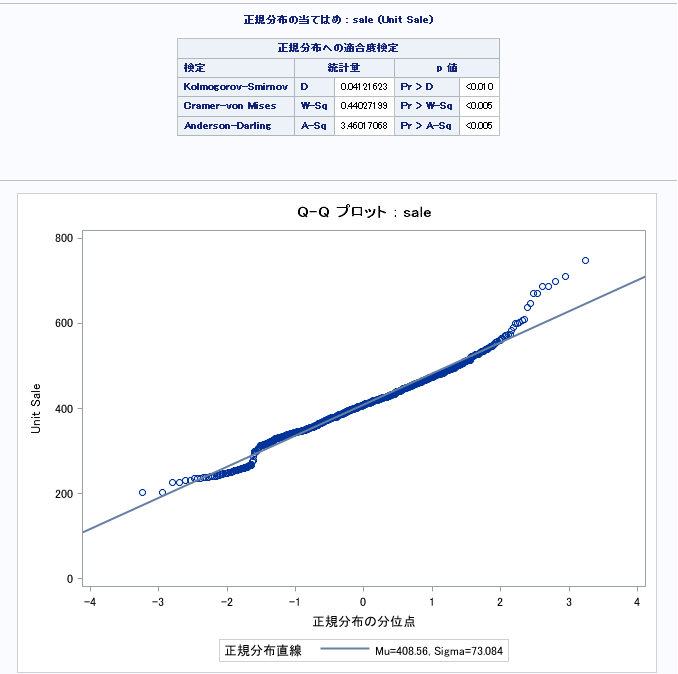 正規性およびQQプロットの検定