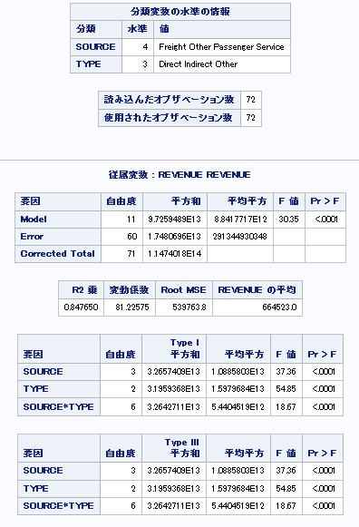 N元配置分散分析の例のクラスレベル情報