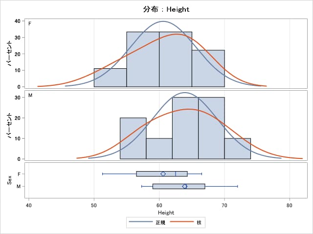 男性と女性の身長の分布