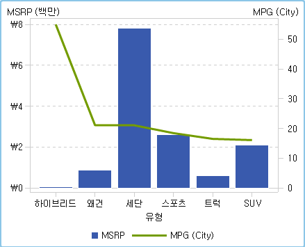 이중 축 막대-선 그래프