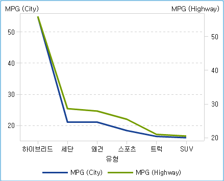 이중 축 선 그래프