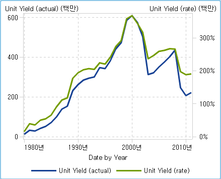 이중 축 시계열 도표