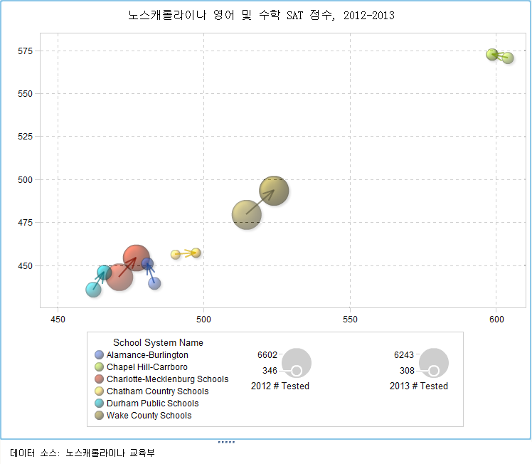 버블 변경 도표