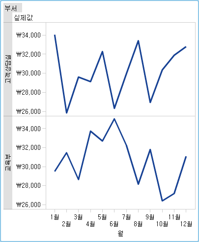 Designer의 데이터 기반 격자