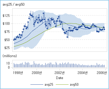 주식 거래량 및 가격변동률 도표