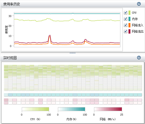资源监视器图形