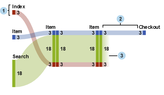 Sankey 流程图的部分