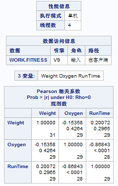 性能信息和 Pearson 相关系数