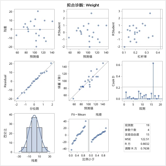 示例：线性回归中的体重拟合诊断