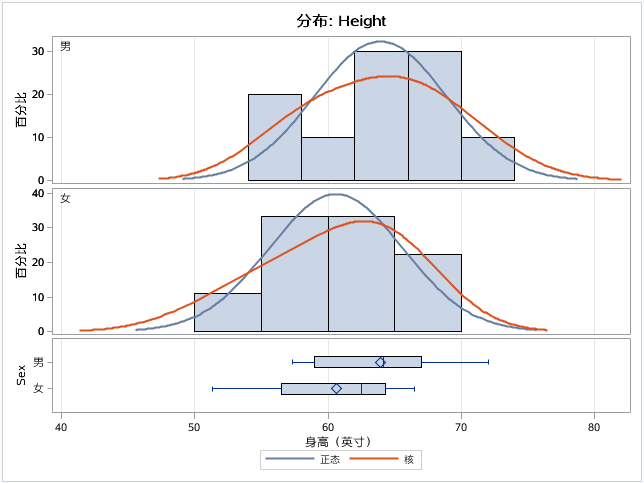 男性和女性的身高分布