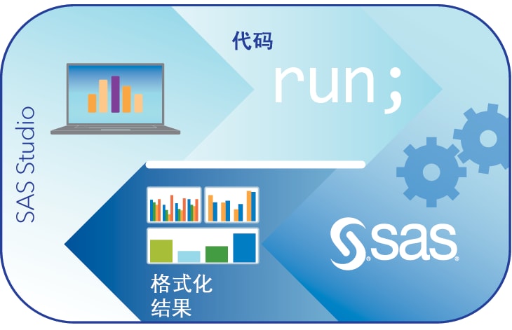 显示 SAS Studio 和 SAS 间关系的图像