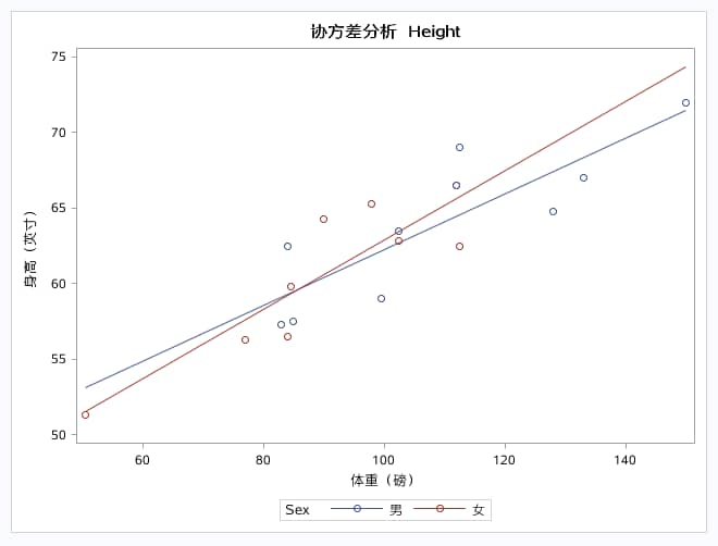 Height 协方差分析图形