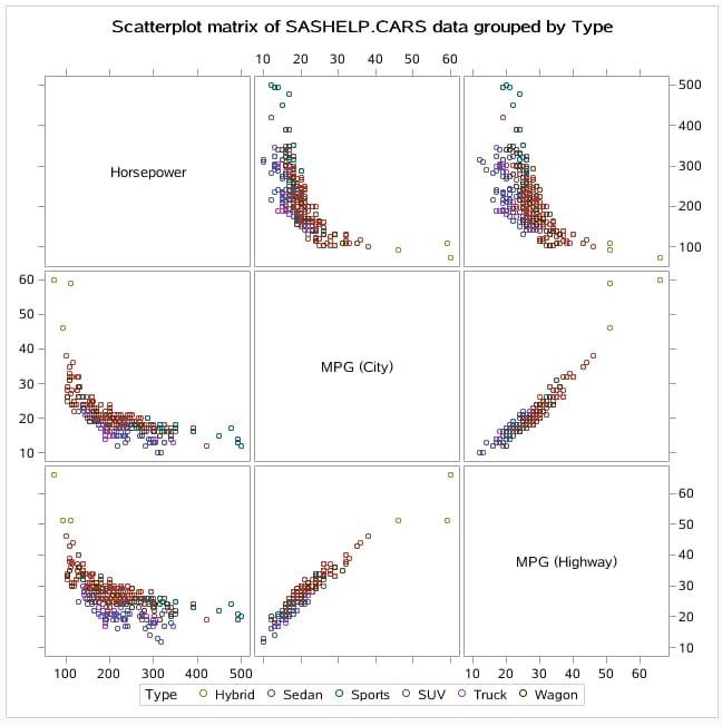 按 Type 分组的 Sashelp.Cars 数据的散点图矩阵