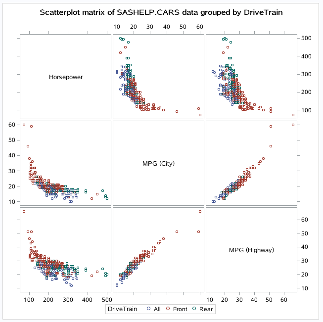 按 DriveTrain 分组的 Sashelp.Cars 数据的散点图矩阵