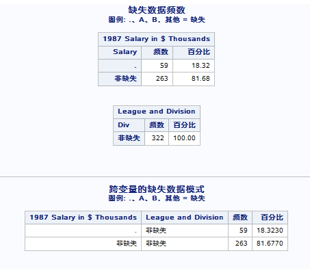 缺失数据频数和缺失数据模式表