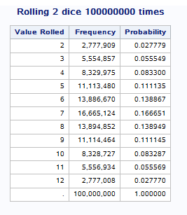 抛掷两个骰子 100,000,000 次