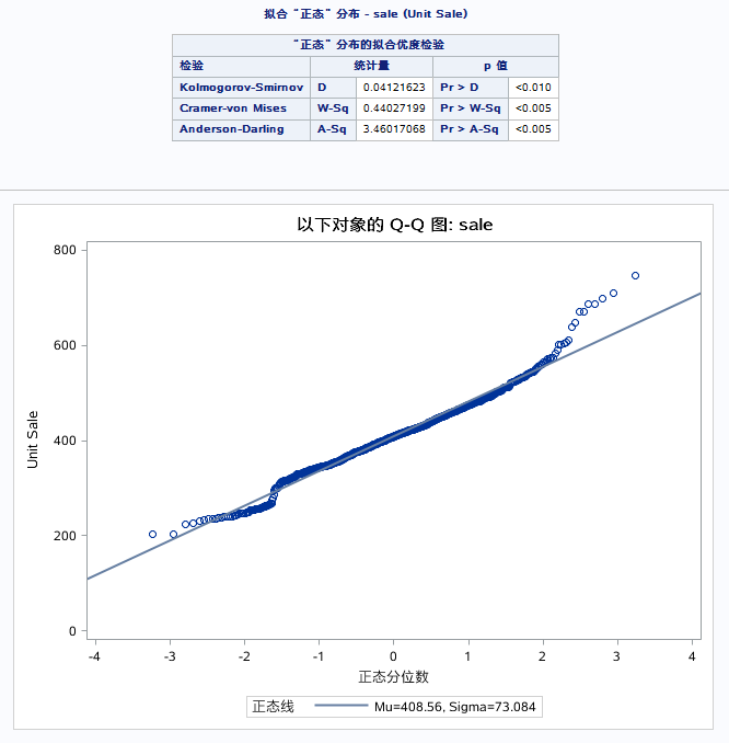 正态性检验和 Q-Q 图