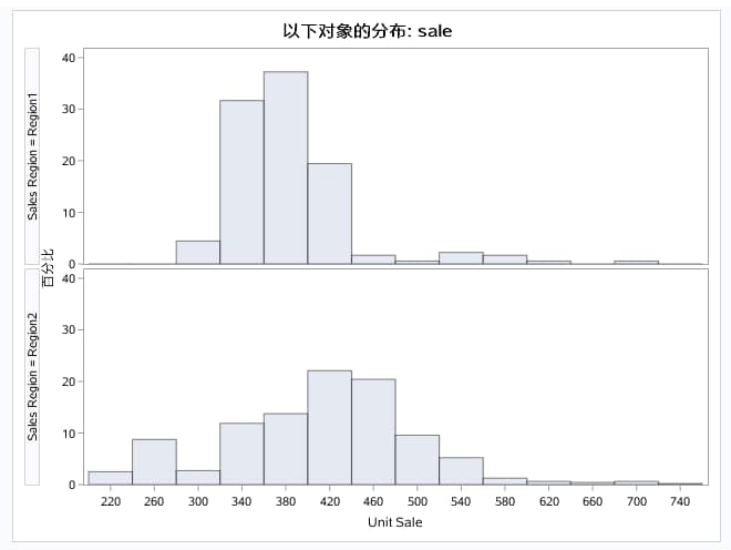 地区 1 和 2 的销售量分布直方图