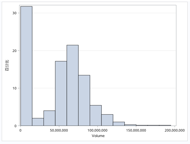 显示股票交易量的直方图