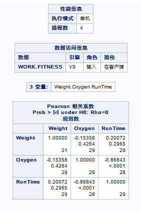 性能信息和 Pearson 相关系数