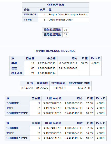 示例：N 因子 ANOVA 的分类水平信息