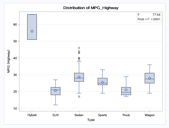 MPG_Highway 的分布