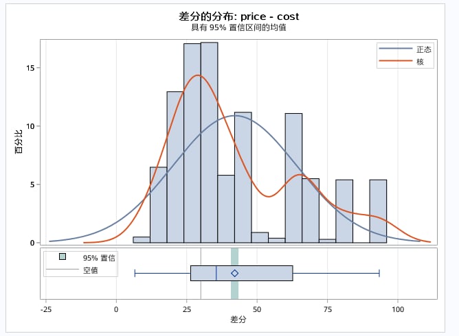 价格与成本的差值分布