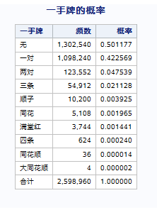 一手牌的概率