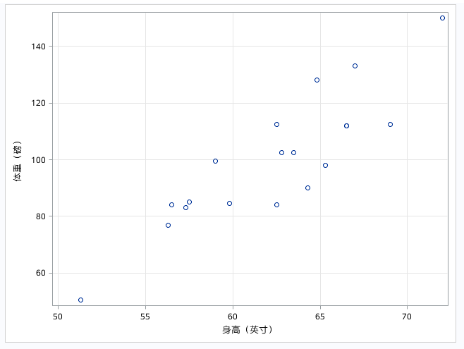 身高与体重的散点图