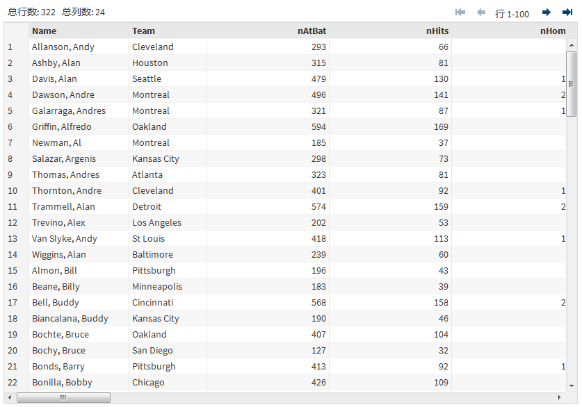 Sashelp.Baseball 数据集中的 Name、nRuns 和 Salary 列。