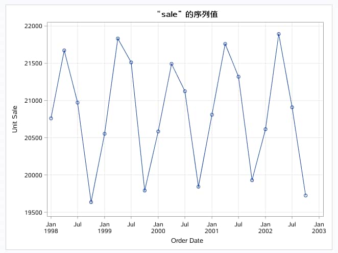 销售的时间序列图