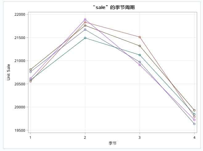 销售的季节周期