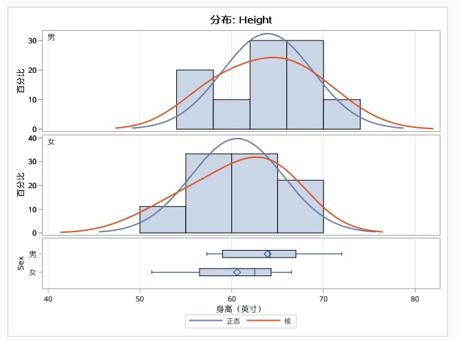 男性和女性的身高分布