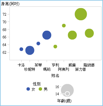 使用漸層顏色範圍的氣泡圖