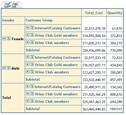 Table showing results of turning on subtotals