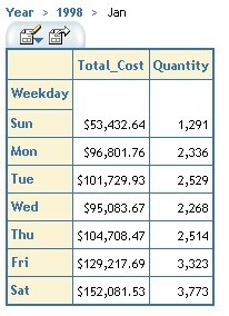 Table showing results of drilling down on 1998 and again on January