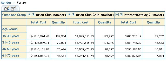 Table showing the results of sorting Quantity in descending order