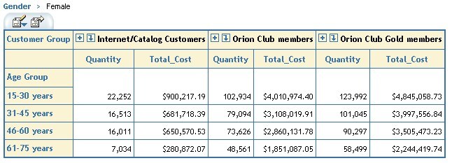 Table showing results of sorting 15-30 Years in ascending order